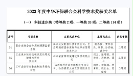 山东省资源环境集团研发成果《工业废水绿色低碳深度处理关键技术研发及应用》荣获2023年度中华环保联合会科技进步奖二等奖